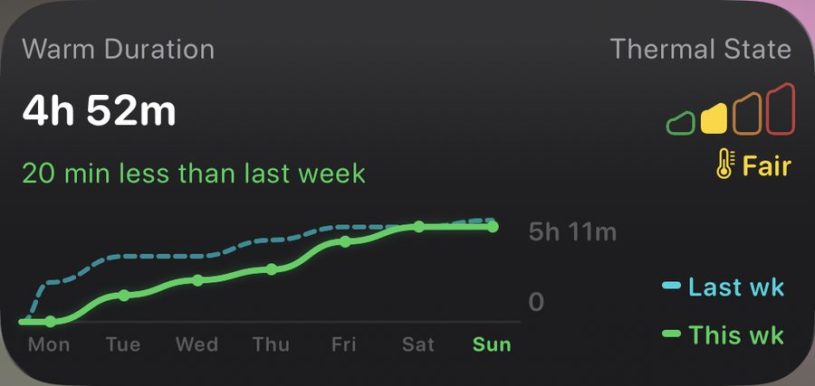 Weekly Match widget showing 4 hours 52 minutes of warm duration, 20 minutes less than last week, and a Fair Thermal State